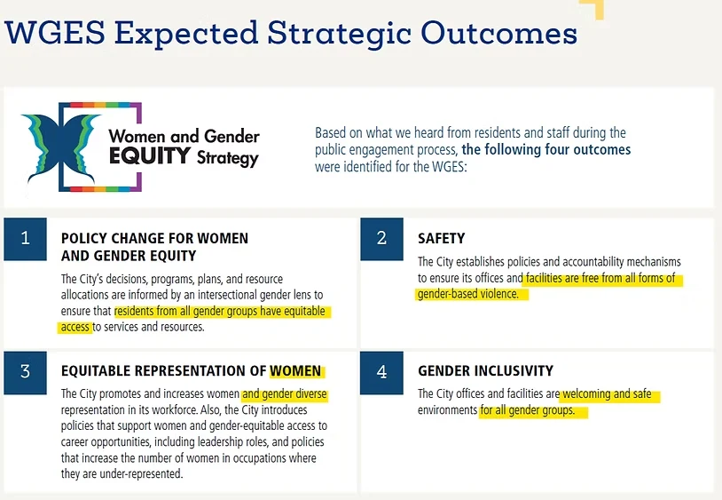 A graphic titled in large blue serif text "WGES Expected Strategic Outcomes" at the top. Below the title, on the left, is the "Women and Gender EQUITY Strategy" butterfly logo, and to its right, introductory text reads: "Based on what we heard from residents and staff during the public engagement process, the following four outcomes were identified for the WGES:". Below this are four numbered boxes arranged in a two-by-two grid, each with a dark blue numbered tab. Box 1, "POLICY CHANGE FOR WOMEN AND GENDER EQUITY," reads: "The City's decisions, programs, plans, and resource allocations are informed by an intersectional gender lens to ensure that residents from all gender groups have equitable access to services and resources" (with "residents from all gender groups have equitable access" highlighted in yellow). Box 2, "SAFETY," reads: "The City establishes policies and accountability mechanisms to ensure its offices and facilities are free from all forms of gender-based violence" (with "facilities are free from all forms of gender-based violence" highlighted in yellow). Box 3, "EQUITABLE REPRESENTATION OF WOMEN" (with "WOMEN" underlined), reads: "The City promotes and increases women and gender diverse representation in its workforce. Also, the City introduces policies that support women and gender-equitable access to career opportunities, including leadership roles, and policies that increase the number of women in occupations where they are under-represented" (with "and gender diverse" highlighted in yellow). Box 4, "GENDER INCLUSIVITY," reads: "The City offices and facilities are welcoming and safe environments for all gender groups" (with "welcoming and safe" and "for all gender groups" highlighted in yellow).