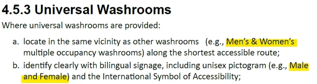 A screenshot of body text under the black bold heading "4.5.3 Universal Washrooms." The text reads: "Where universal washrooms are provided:" followed by two lettered bullet points: "a. locate in the same vicinity as other washrooms (e.g., Men's & Women's multiple occupancy washrooms) along the shortest accessible route;" and "b. identify clearly with bilingual signage, including unisex pictogram (e.g., Male and Female) and the International Symbol of Accessibility;". The phrases "Men's & Women's" and "Male and Female" are highlighted in yellow.