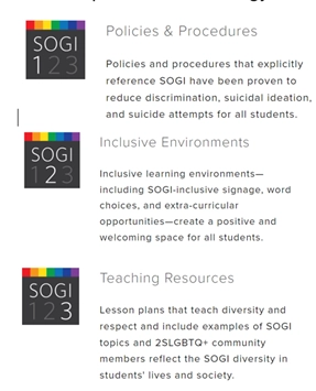 SOGI 123
SOGI 1: Policies & Procedures
Policies and procedures that explicitly reference SOGI have been proven to reduce discrimination, suicidal ideation, and suicide attempts for all students.
SOGI 2: Inclusive Environments
Inclusive learning environments—including SOGI-inclusive signage, word choices, and extra-curricular opportunities—create a positive and welcoming space for all students.
SOGI 3: Teaching Resources
Lesson plans that teach diversity and respect and include examples of SOGI topics and 2SLGBTQ+ community members reflect the SOGI diversity in students' lives and society.