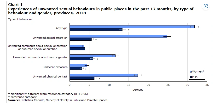 Experiences of unwanted sexual behaviours in public places in the past 12 months, by type of behaviour and gender, provinces, 2018
Type of behaviour: Any type, Unwanted sexual attention, Unwanted comments about sexual orientation or assumed sexual orientation, Unwanted comments about sex or gender, Indecent exposure, Unwanted physical contact
Legend: Women† (light blue), Men (dark navy) — percent scale 0 to 35
significantly different from reference category (p < 0.05)
† reference category
Source: Statistics Canada, Survey of Safety in Public and Private Spaces.