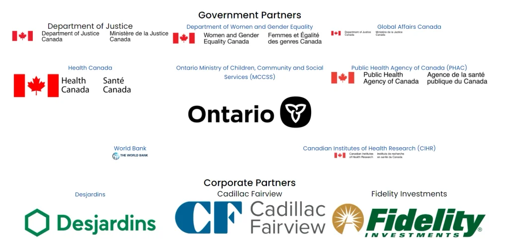 A white-background graphic titled "Government Partners" in bold black text, listing organization logos/names in a grid: Department of Justice (Department of Justice Canada / Ministère de la Justice Canada, with Canadian flag icon), Department of Women and Gender Equality (Women and Gender Equality Canada / Femmes et Égalité des genres Canada, flag icon), Global Affairs Canada (bilingual, flag icon), Health Canada (Santé Canada, flag icon), Ontario Ministry of Children, Community and Social Services (MCCSS), Public Health Agency of Canada / PHAC (Agence de la santé publique du Canada, flag icon), a large "Ontario" wordmark with the trillium logo, World Bank (with globe icon, "THE WORLD BANK"), and Canadian Institutes of Health Research / CIHR (bilingual, flag icon). Below, a "Corporate Partners" heading lists: Desjardins (green hexagon logo), Cadillac Fairview ("CF" logo plus wordmark), and Fidelity Investments (sunburst icon plus wordmark).