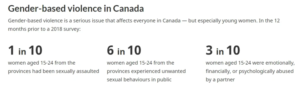Gender-based violence in Canada
Gender-based violence is a serious issue that affects everyone in Canada — but especially young women. In the 12 months prior to a 2018 survey:
1 in 10 women aged 15-24 from the provinces had been sexually assaulted
6 in 10 women aged 15-24 from the provinces experienced unwanted sexual behaviours in public
3 in 10 women aged 15-24 were emotionally, financially, or psychologically abused by a partner