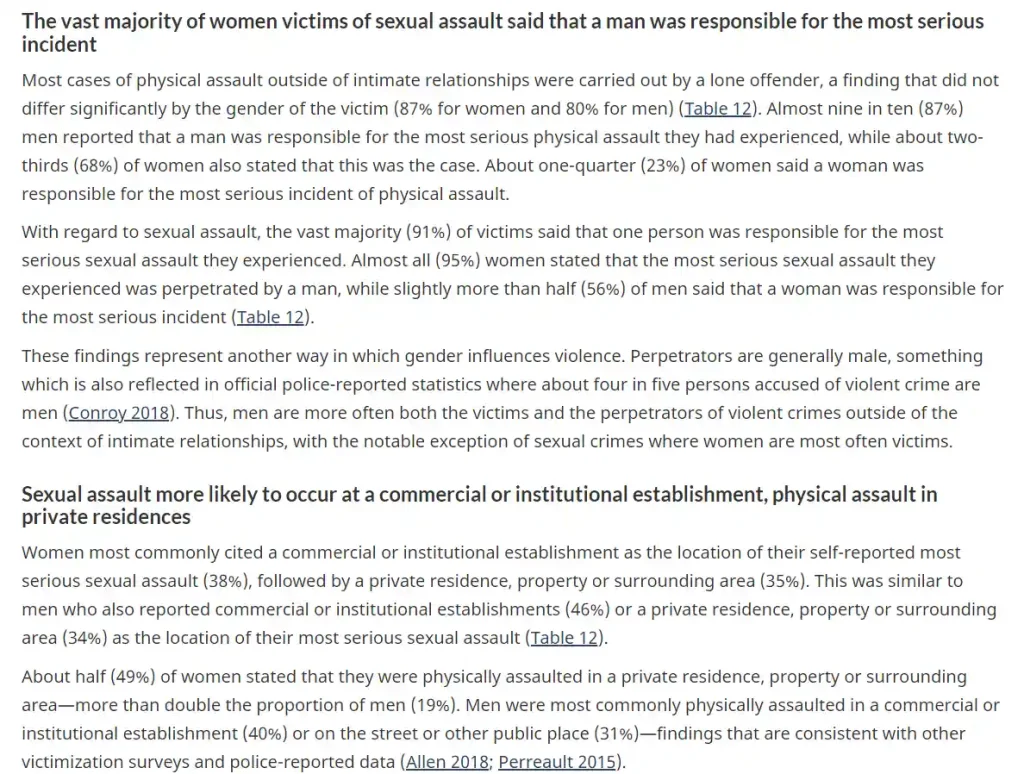 The vast majority of women victims of sexual assault said that a man was responsible for the most serious incident
Most cases of physical assault outside of intimate relationships were carried out by a lone offender, a finding that did not differ significantly by the gender of the victim (87% for women and 80% for men) (Table 12). Almost nine in ten (87%) men reported that a man was responsible for the most serious physical assault they had experienced, while about two-thirds (68%) of women also stated that this was the case. About one-quarter (23%) of women said a woman was responsible for the most serious incident of physical assault.
With regard to sexual assault, the vast majority (91%) of victims said that one person was responsible for the most serious sexual assault they experienced. Almost all (95%) women stated that the most serious sexual assault they experienced was perpetrated by a man, while slightly more than half (56%) of men said that a woman was responsible for the most serious incident (Table 12).
These findings represent another way in which gender influences violence. Perpetrators are generally male, something which is also reflected in official police-reported statistics where about four in five persons accused of violent crime are men (Conroy 2018). Thus, men are more often both the victims and the perpetrators of violent crimes outside of the context of intimate relationships, with the notable exception of sexual crimes where women are most often victims.
Sexual assault more likely to occur at a commercial or institutional establishment, physical assault in private residences
Women most commonly cited a commercial or institutional establishment as the location of their self-reported most serious sexual assault (38%), followed by a private residence, property or surrounding area (35%). This was similar to men who also reported commercial or institutional establishments (46%) or a private residence, property or surrounding area (34%) as the location of their most serious sexual assault (Table 12).
About half (49%) of women stated that they were physically assaulted in a private residence, property or surrounding area—more than double the proportion of men (19%). Men were most commonly physically assaulted in a commercial or institutional establishment (40%) or on the street or other public place (31%)—findings that are consistent with other victimization surveys and police-reported data (Allen 2018; Perreault 2015).