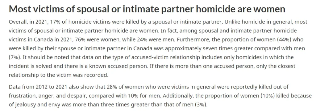 Most victims of spousal or intimate partner homicide are women
Overall, in 2021, 17% of homicide victims were killed by a spousal or intimate partner. Unlike homicide in general, most victims of spousal or intimate partner homicide are women. In fact, among spousal and intimate partner homicide victims in Canada in 2021, 76% were women, while 24% were men. Furthermore, the proportion of women (44%) who were killed by their spouse or intimate partner in Canada was approximately seven times greater compared with men (7%). It should be noted that data on the type of accused-victim relationship includes only homicides in which the incident is solved and there is a known accused person. If there is more than one accused person, only the closest relationship to the victim was recorded.
Data from 2012 to 2021 also show that 28% of women who were victims in general were reportedly killed out of frustration, anger, and despair, compared with 10% for men. Additionally, the proportion of women (10%) killed because of jealousy and envy was more than three times greater than that of men (3%).