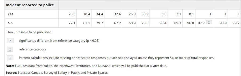 Incident reported to police
Yes — Physical assault: Women 25.6 (18.4–34.4), Men 32.6 (26.9–38.9) | Sexual assault: Women 5.0 (3.1–8.1), Men F (F–F)
No — Physical assault: Women 72.1 (63.1–79.7), Men 67.2 (60.9–73.0) | Sexual assault: Women 93.4 (89.3–96.0), Men 97.7* (93.9–99.2)
F too unreliable to be published
significantly different from reference category (p < 0.05)
‡ reference category
1 Percent calculations include missing or not stated responses but are not displayed unless they represent 5% or more of total responses.
Note: Excludes data from Yukon, the Northwest Territories, and Nunavut, which will be published at a later date.
Source: Statistics Canada, Survey of Safety in Public and Private Spaces.