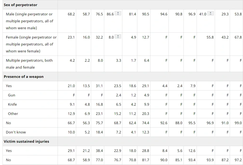 Sex of perpetrator
Male (single perpetrator or multiple perpetrators, all of whom were male) — Physical assault: Women 68.2 (58.7–76.5), Men 86.6* (81.4–90.5) | Sexual assault: Women 94.6 (90.8–96.9), Men 41.0* (29.3–53.8)
Female (single perpetrator or multiple perpetrators, all of whom were female) — Physical assault: Women 23.1 (16.0–32.2), Men 8.0* (4.9–12.7) | Sexual assault: Women F (F–F), Men 55.8 (43.2–67.8)
Multiple perpetrators, both male and female — Physical assault: Women 4.2 (2.2–8.0), Men 3.3 (1.7–6.4) | Sexual assault: Women F (F–F), Men F (F–F)
Presence of a weapon
Yes — Physical assault: Women 21.0 (13.5–31.1), Men 23.5 (18.6–29.1) | Sexual assault: Women 4.4 (2.4–7.9), Men F (F–F)
Gun — Physical assault: Women F (F–F), Men 2.4 (1.2–4.9) | Sexual assault: Women F, Men F
Knife — Physical assault: Women 9.1 (4.8–16.8), Men 6.5 (4.2–9.9) | Sexual assault: Women F, Men F
Other — Physical assault: Women 12.9 (6.9–23.1), Men 15.2 (11.2–20.3) | Sexual assault: Women F, Men F
No — Physical assault: Women 66.7 (56.3–75.7), Men 68.7 (62.4–74.4) | Sexual assault: Women 92.6 (88.0–95.5), Men 96.9 (91.0–99.0)
Don't know — Physical assault: Women 10.0 (5.2–18.4), Men 7.2 (4.1–12.3) | Sexual assault: Women F, Men F
Victim sustained injuries
Yes — Physical assault: Women 29.1 (21.2–38.4), Men 22.9 (18.0–28.8) | Sexual assault: Women 8.4 (5.6–12.6), Men F
No — Physical assault: Women 68.7 (58.9–77.0), Men 76.7 (70.8–81.7) | Sexual assault: Women 90.0 (85.1–93.4), Men 93.9 (87.2–97.2)