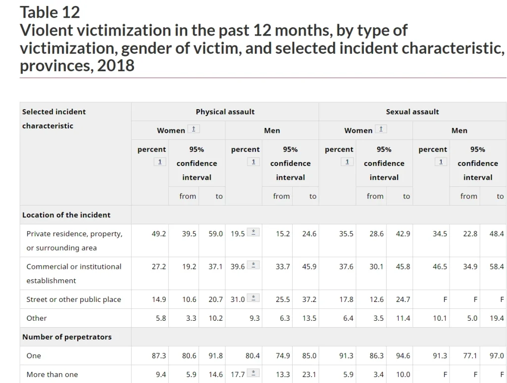 Table 12
Violent victimization in the past 12 months, by type of victimization, gender of victim, and selected incident characteristic, provinces, 2018
Location of the incident — Physical assault: Women 49.2 (39.5–59.0), Men 19.5* (15.2–24.6) | Sexual assault: Women 35.5 (28.6–42.9), Men 34.5 (22.8–48.4)
Commercial or institutional establishment — Physical assault: Women 27.2 (19.2–37.1), Men 39.6* (33.7–45.9) | Sexual assault: Women 37.6 (30.1–45.8), Men 46.5 (34.9–58.4)
Street or other public place — Physical assault: Women 14.9 (10.6–20.7), Men 31.0* (25.5–37.2) | Sexual assault: Women 17.8 (12.6–24.7), Men F (F–F)
Other — Physical assault: Women 5.8 (3.3–10.2), Men 9.3 (6.3–13.5) | Sexual assault: Women 6.4 (3.5–11.4), Men 10.1 (5.0–19.4)
Number of perpetrators
One — Physical assault: Women 87.3 (80.6–91.8), Men 80.4 (74.9–85.0) | Sexual assault: Women 91.3 (86.3–94.6), Men 91.3 (77.1–97.0)
More than one — Physical assault: Women 9.4 (5.9–14.6), Men 17.7* (13.3–23.1) | Sexual assault: Women 5.9 (3.4–10.0), Men F (F–F)