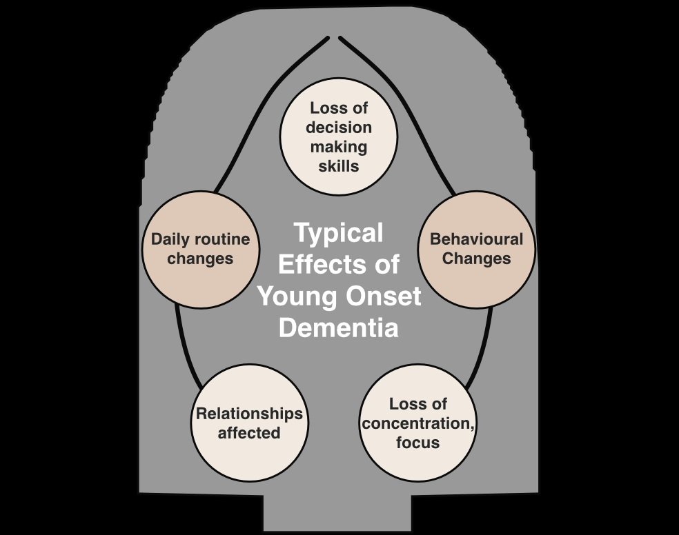 A gray silhouette of a hooded head and shoulders on a black background, with two black curved lines sweeping down from the top like hands framing the face. Five circles are arranged around a central white bold title reading "Typical Effects of Young Onset Dementia": a cream circle at top labeled "Loss of decision making skills," tan circles on the left and right labeled "Daily routine changes" and "Behavioural Changes," and two cream circles at the bottom labeled "Relationships affected" and "Loss of concentration, focus."