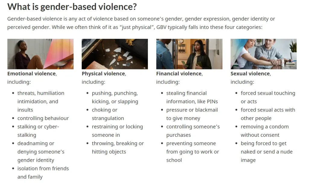 What is gender-based violence?
Gender-based violence is any act of violence based on someone's gender, gender expression, gender identity or perceived gender. While we often think of it as "just physical", GBV typically falls into these four categories:
Emotional violence, including: threats, humiliation intimidation, and insults; controlling behaviour; stalking or cyber-stalking; deadnaming or denying someone's gender identity; isolation from friends and family
Physical violence, including: pushing, punching, kicking, or slapping; choking or strangulation; restraining or locking someone in; throwing, breaking or hitting objects
Financial violence, including: stealing financial information, like PINs; pressure or blackmail to give money; controlling someone's purchases; preventing someone from going to work or school
Sexual violence, including: forced sexual touching or acts; forced sexual acts with other people; removing a condom without consent; being forced to get naked or send a nude image